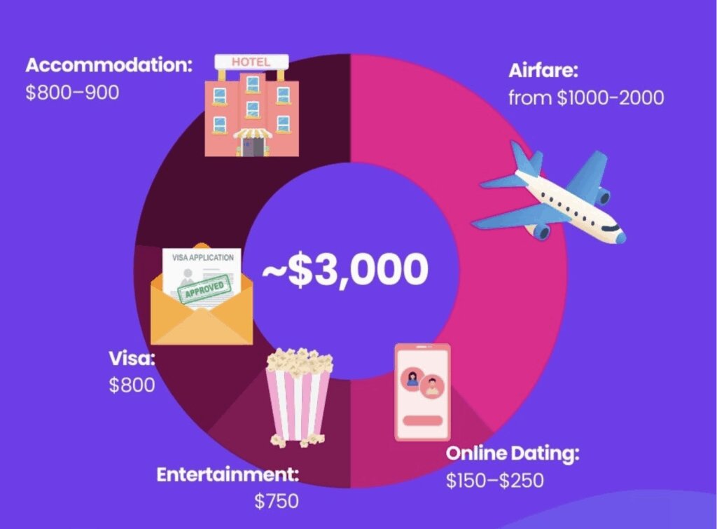 mail order groom cost